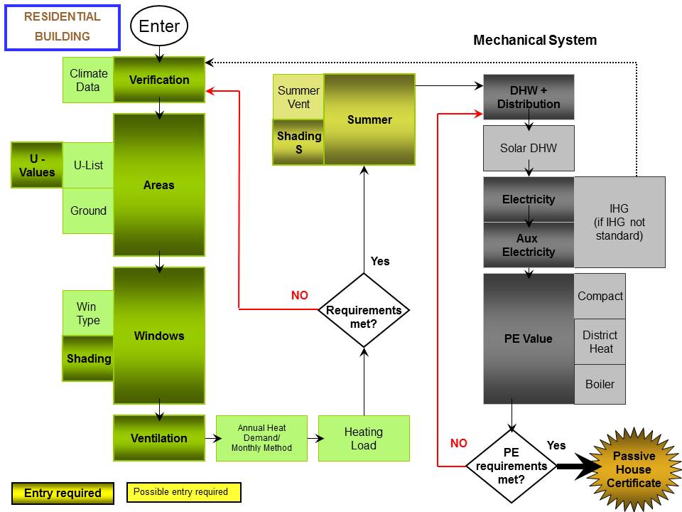 The ABC’s of the PHPP